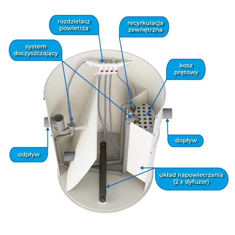 Biologiczna oczyszczalnia ścieków VH8 LIGHT (wlot 160 mm) + ZBIORNIK 2M3 + STUDNIA CHŁONNA + SKRZYNKA NA KOMPRESOR - obrazek 6