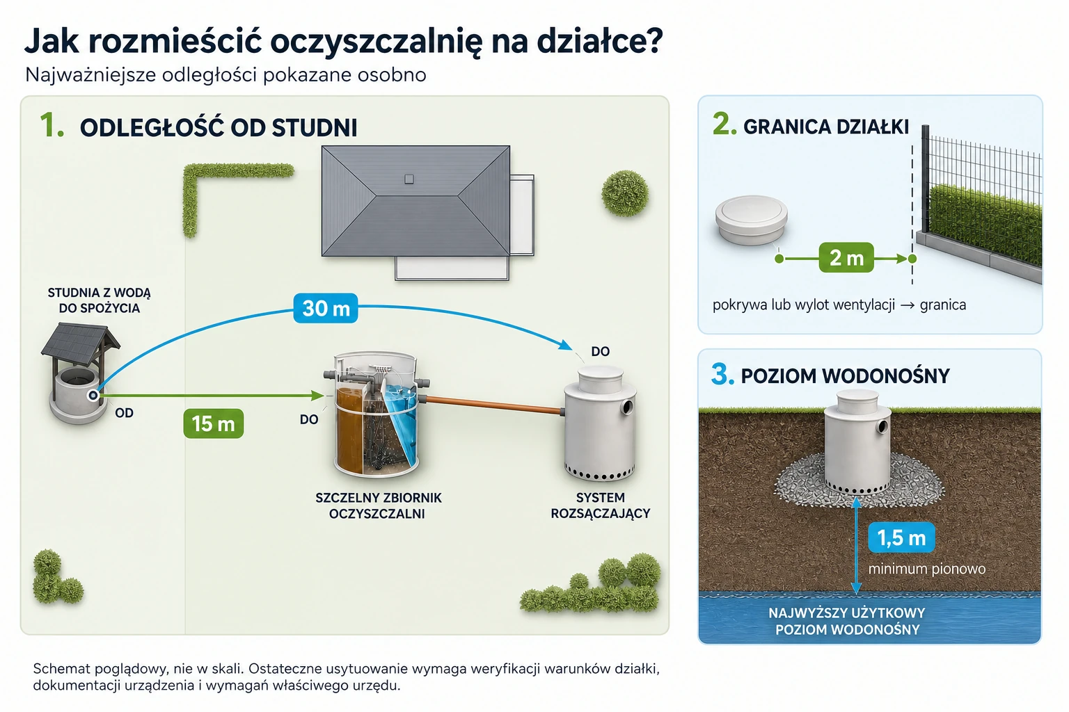 Schemat minimalnych odległości przydomowej oczyszczalni ścieków na działce: 15 m od studni do szczelnego zbiornika, 30 m do systemu rozsączającego, 2 m od granicy działki oraz 1,5 m od najwyższego poziomu wód gruntowych.