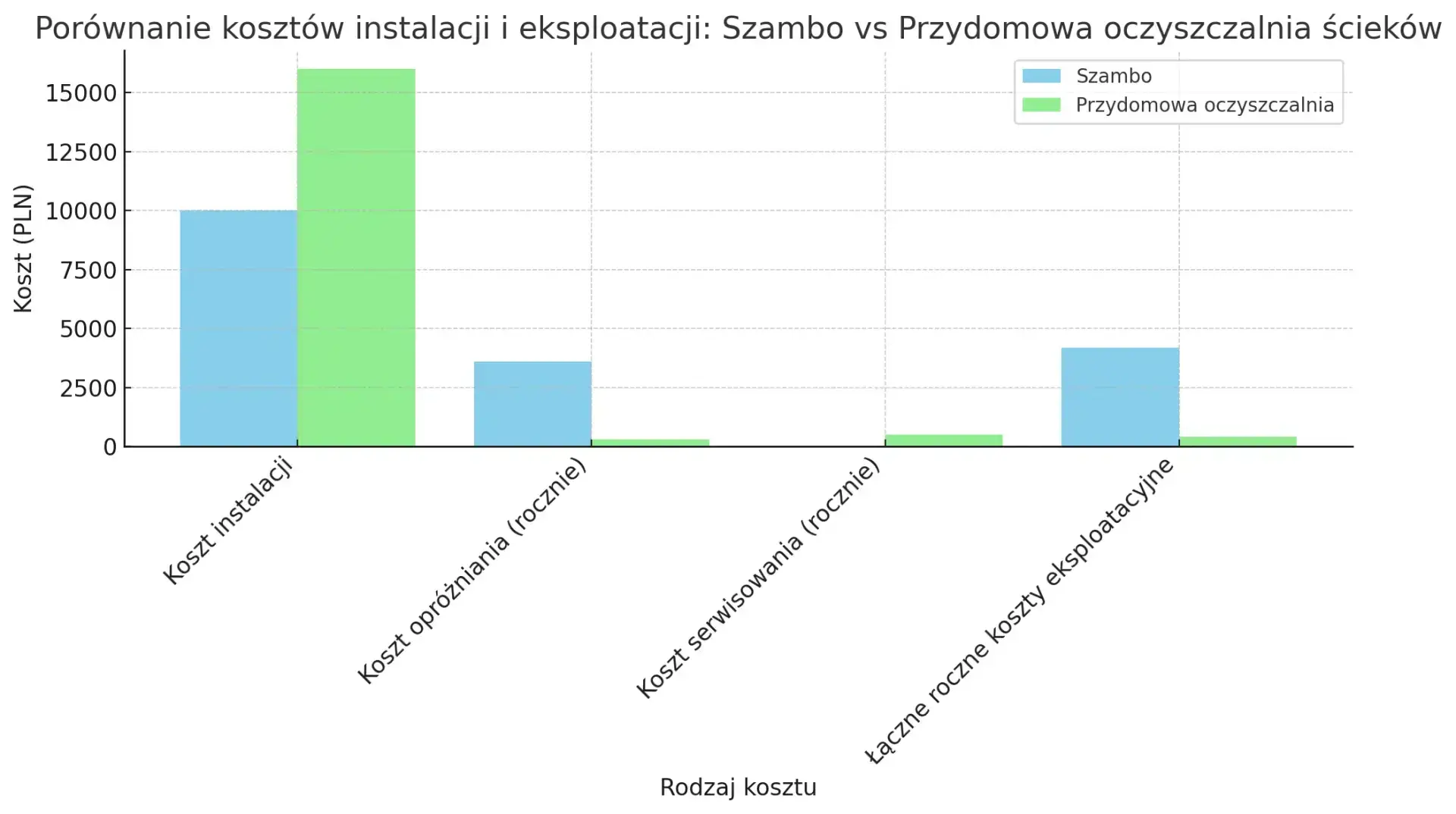 Porównanie kosztów instalacji i eksploatacji – szambo vs przydomowa oczyszczalnia ścieków