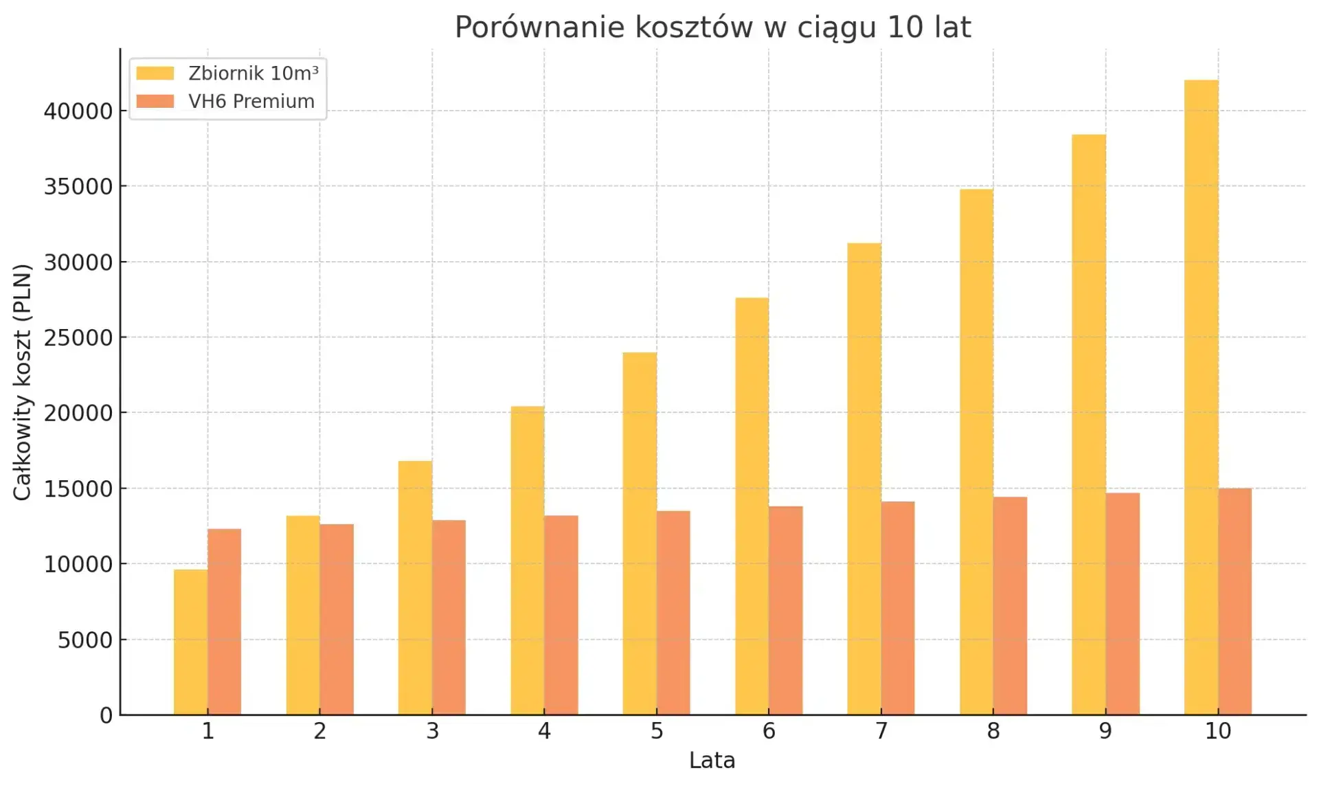Porównanie kosztów eksploatacji przydomowej biologicznej oczyszczalni ścieków EKO HOUSE VH6 Premium i szamba betonowego o pojemności 10 m³ w okresie 10 lat
