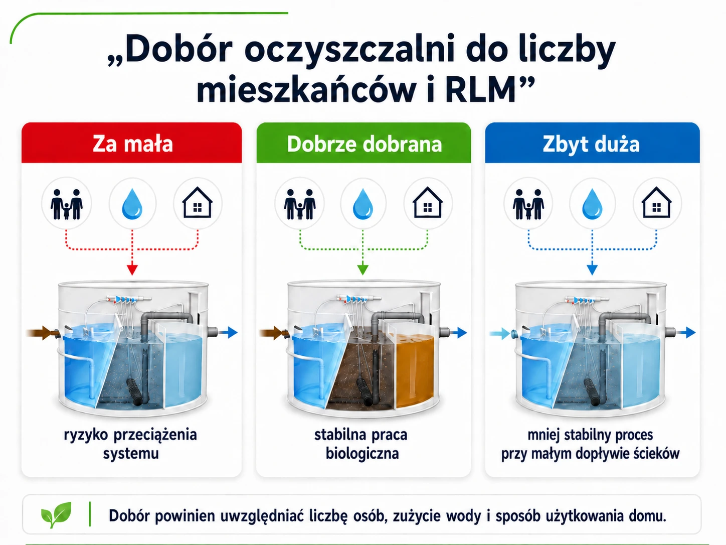 Dobór przydomowej oczyszczalni ścieków do liczby mieszkańców i RLM