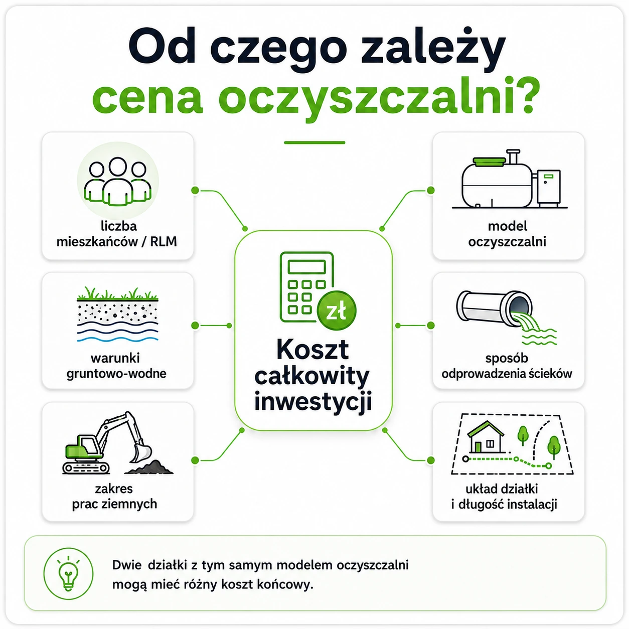 Czynniki wpływające na cenę przydomowej oczyszczalni ścieków z montażem