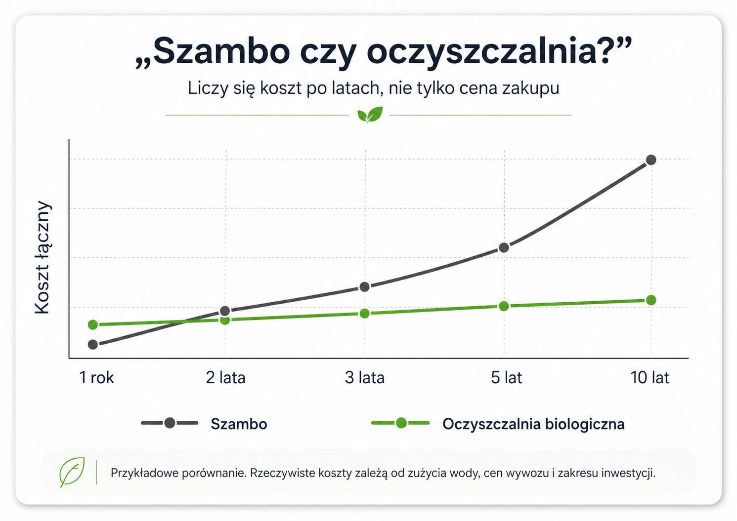 Porównanie kosztów szamba i przydomowej oczyszczalni ścieków po kilku latach użytkowania