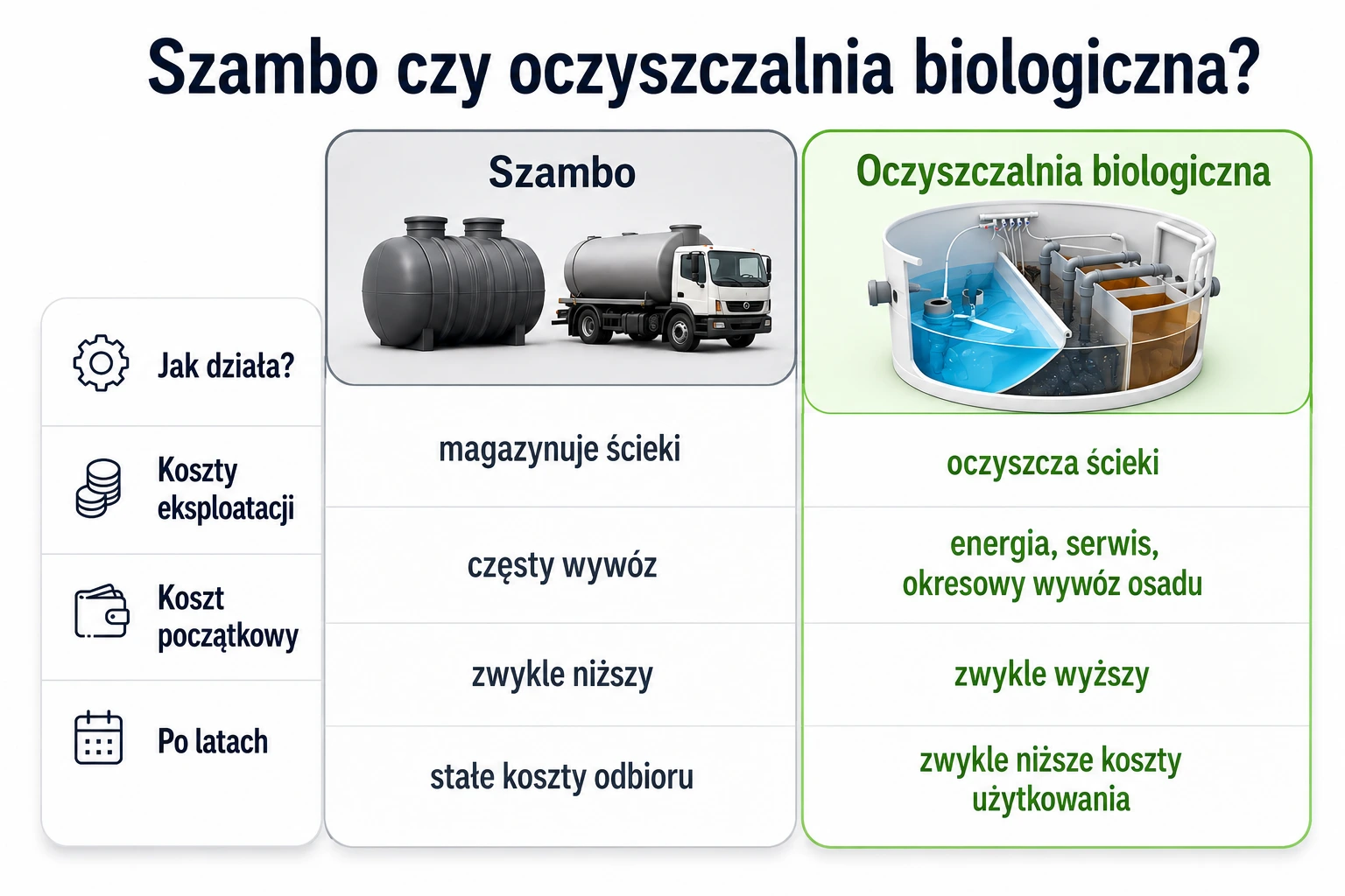 Szambo czy oczyszczalnia biologiczna – porównanie kosztów i zasad działania