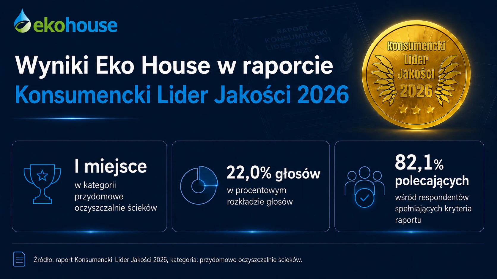Wyniki Eko House w raporcie Konsumencki Lider Jakości 2026 dla kategorii przydomowe oczyszczalnie ścieków